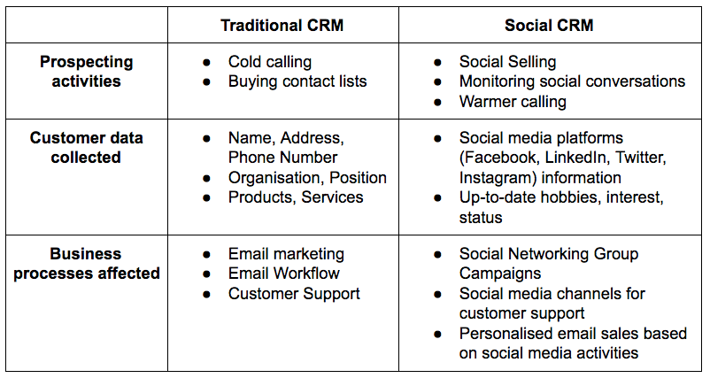 What is the key difference between social CRM and traditional CRM?