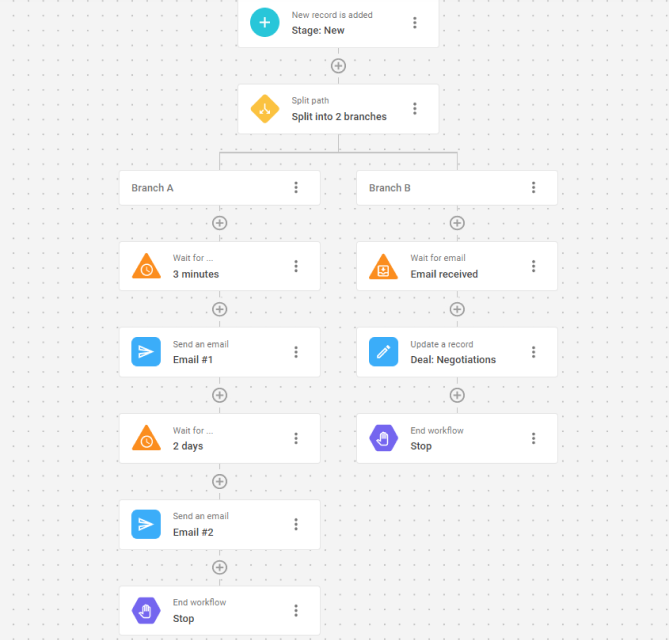 A sales pipeline management workflow in NetHunt CRM