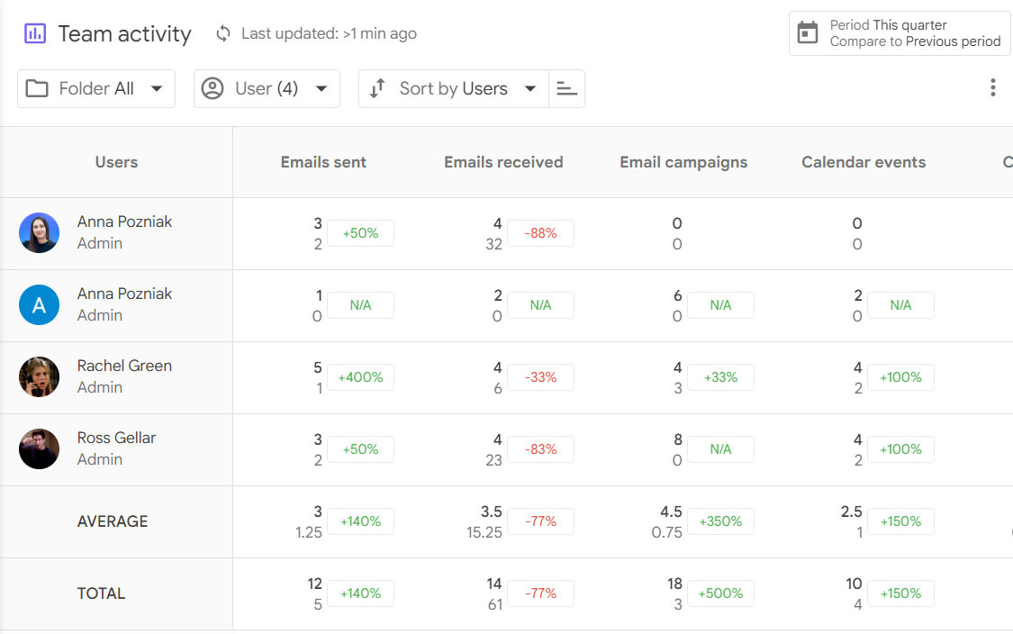 Team activity report in NetHunt CRM