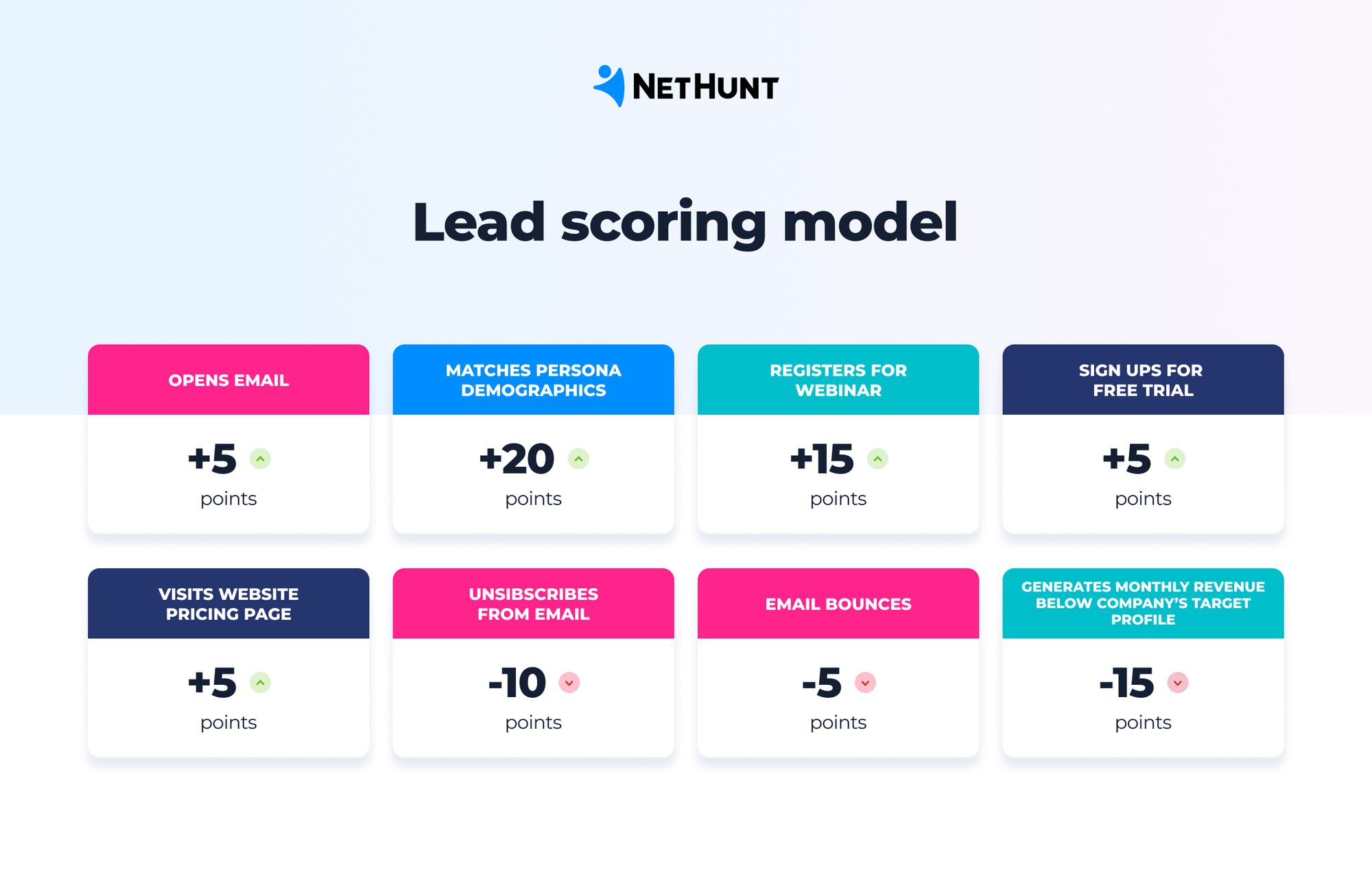 Lead scoring model