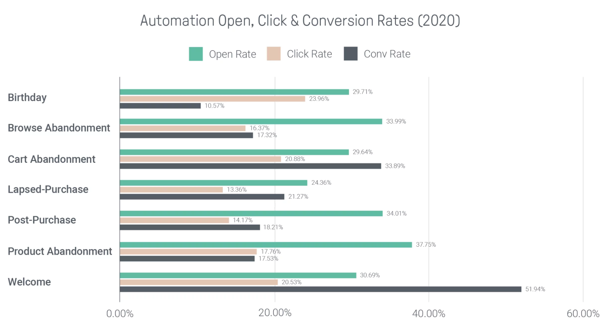 Automation Open, Click and Conversion rates