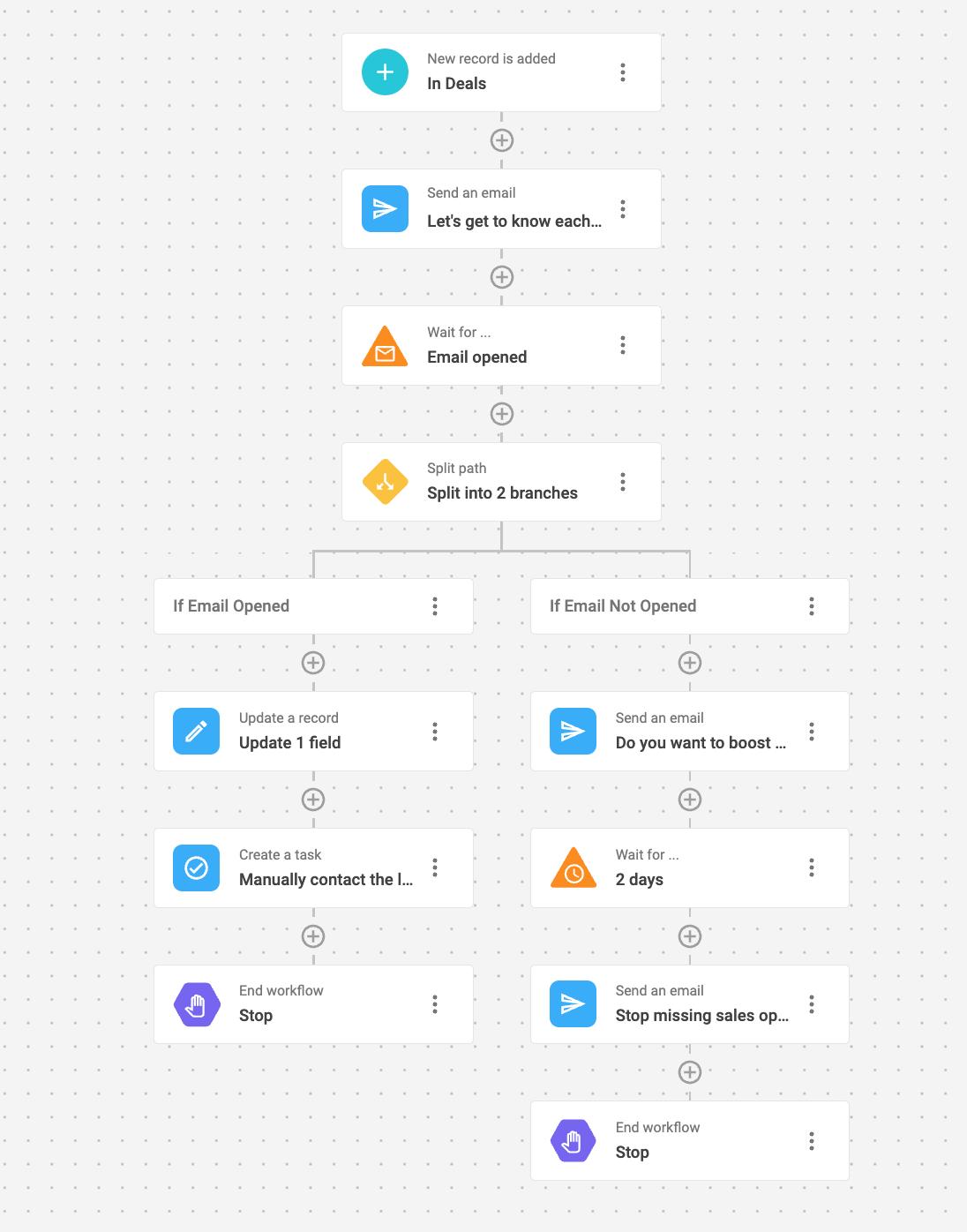 An example of an automated lead nurturing sequence in NetHunt CRM