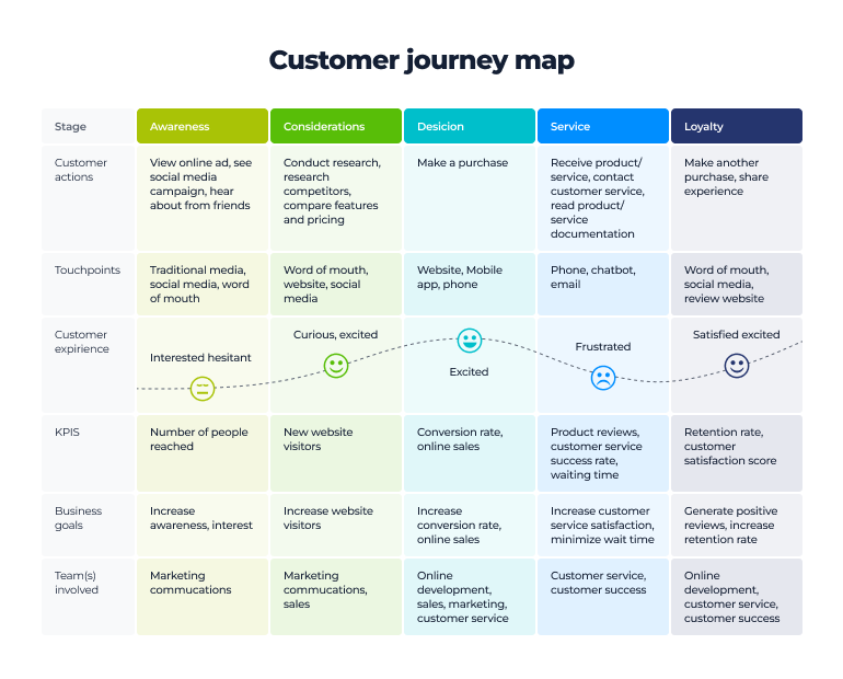 A customer journey map template