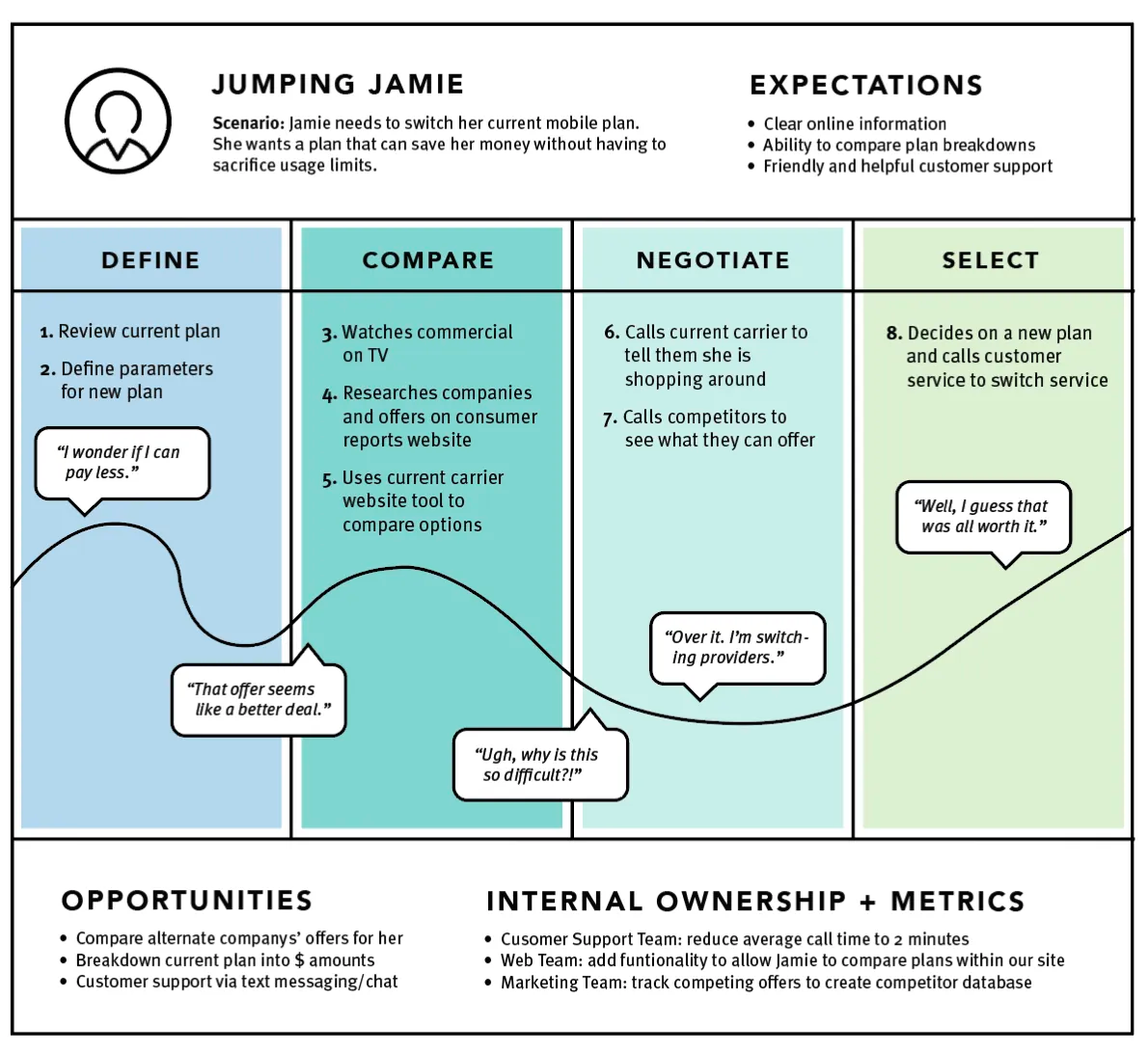 An example of a current state customer journey map by Heidi Adkisson