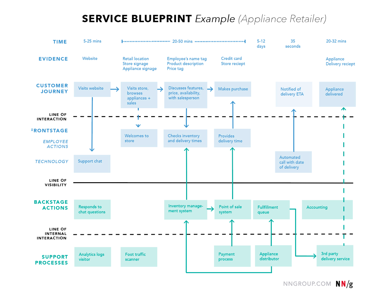 An example of the service blueprint customer journey map by NNGroup