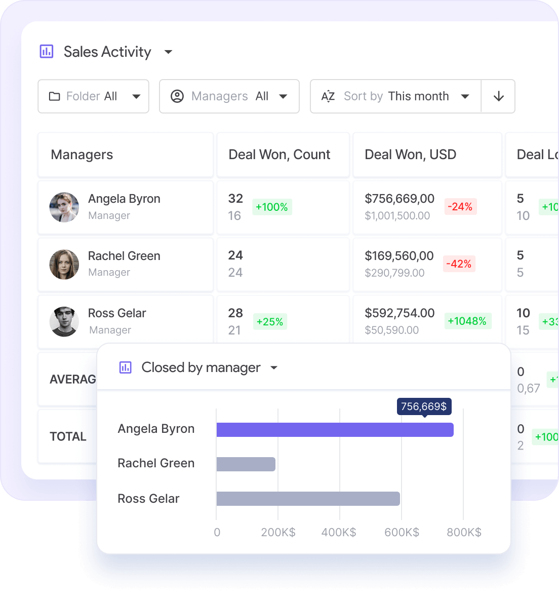 NetHunt CRM real-time sales report generation functionality for sales team activity tracking