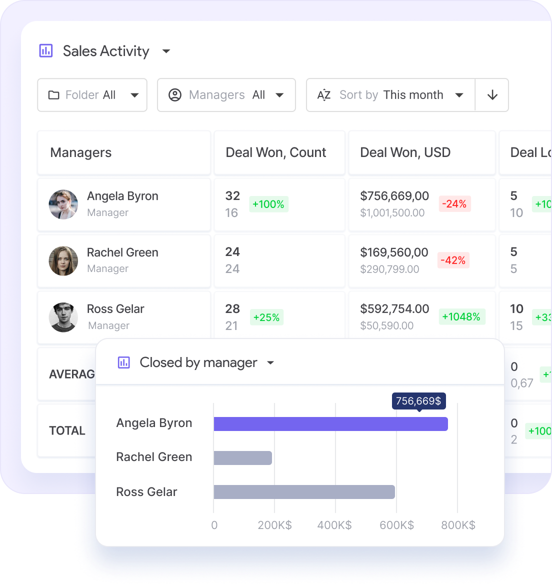 Sales activity reporting in NetHunt CRM