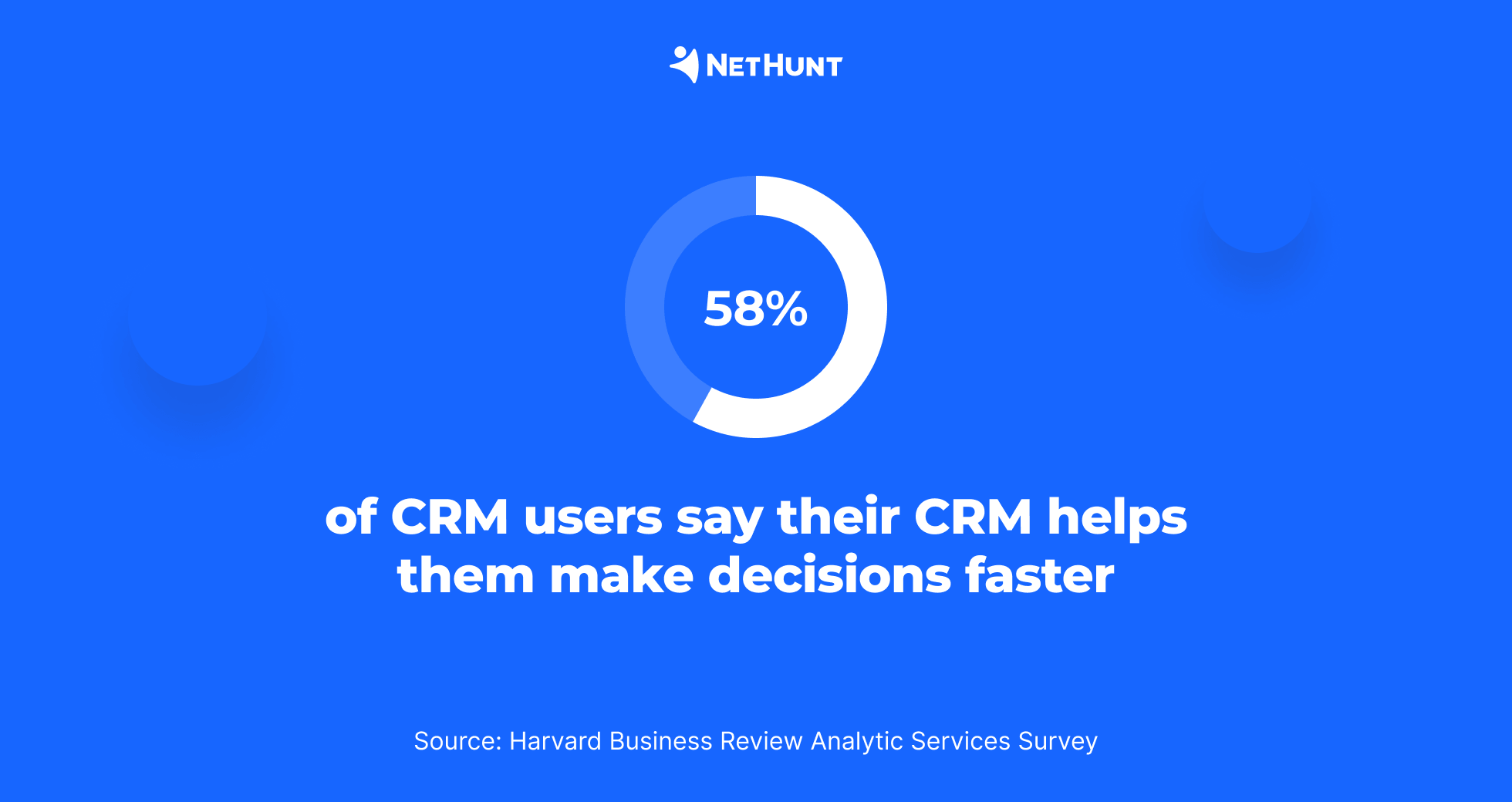 58% of CRM users say their CRM helps them make decisions faster