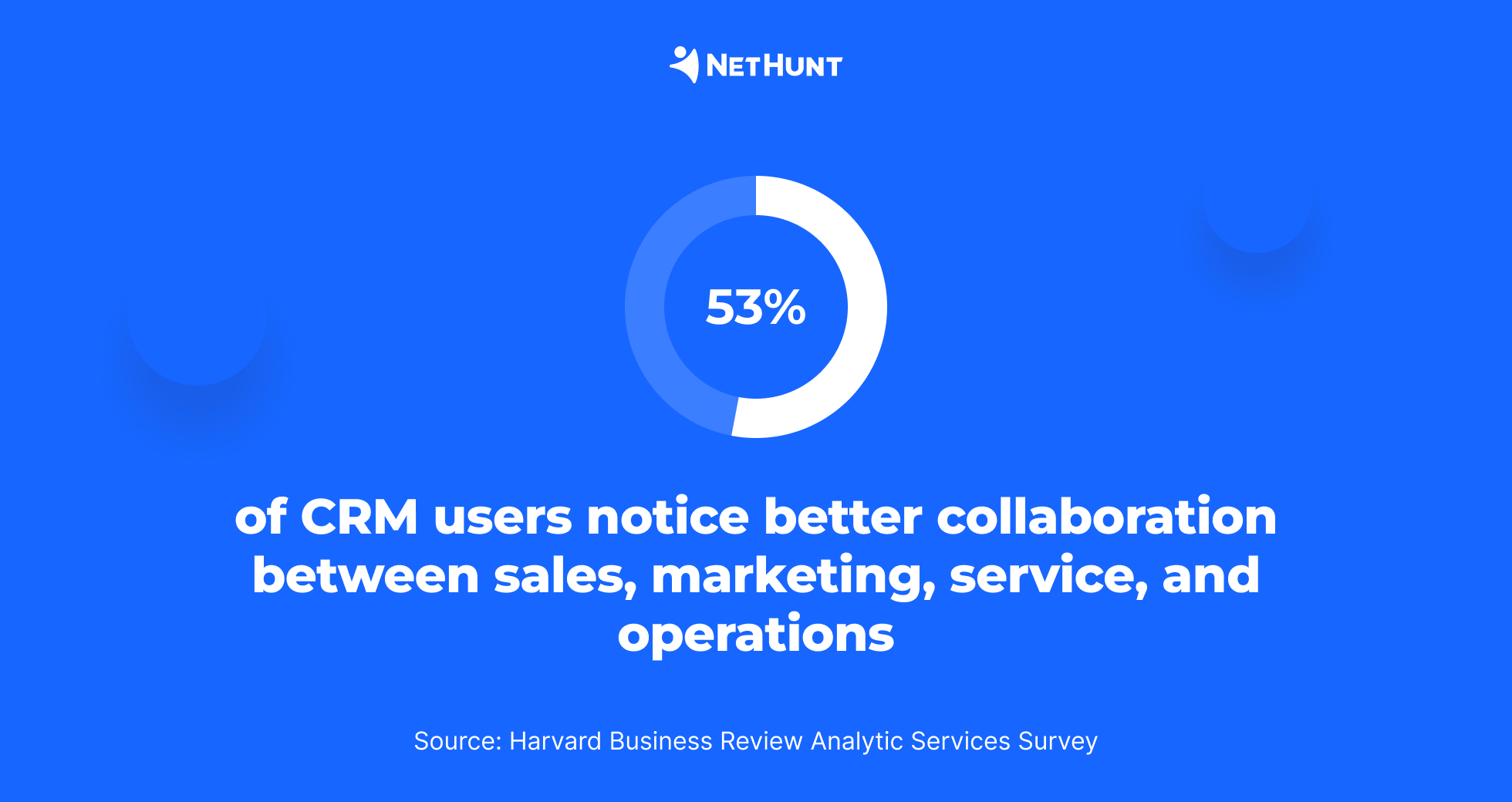 53% of CRM users notice better collaboration between different departments