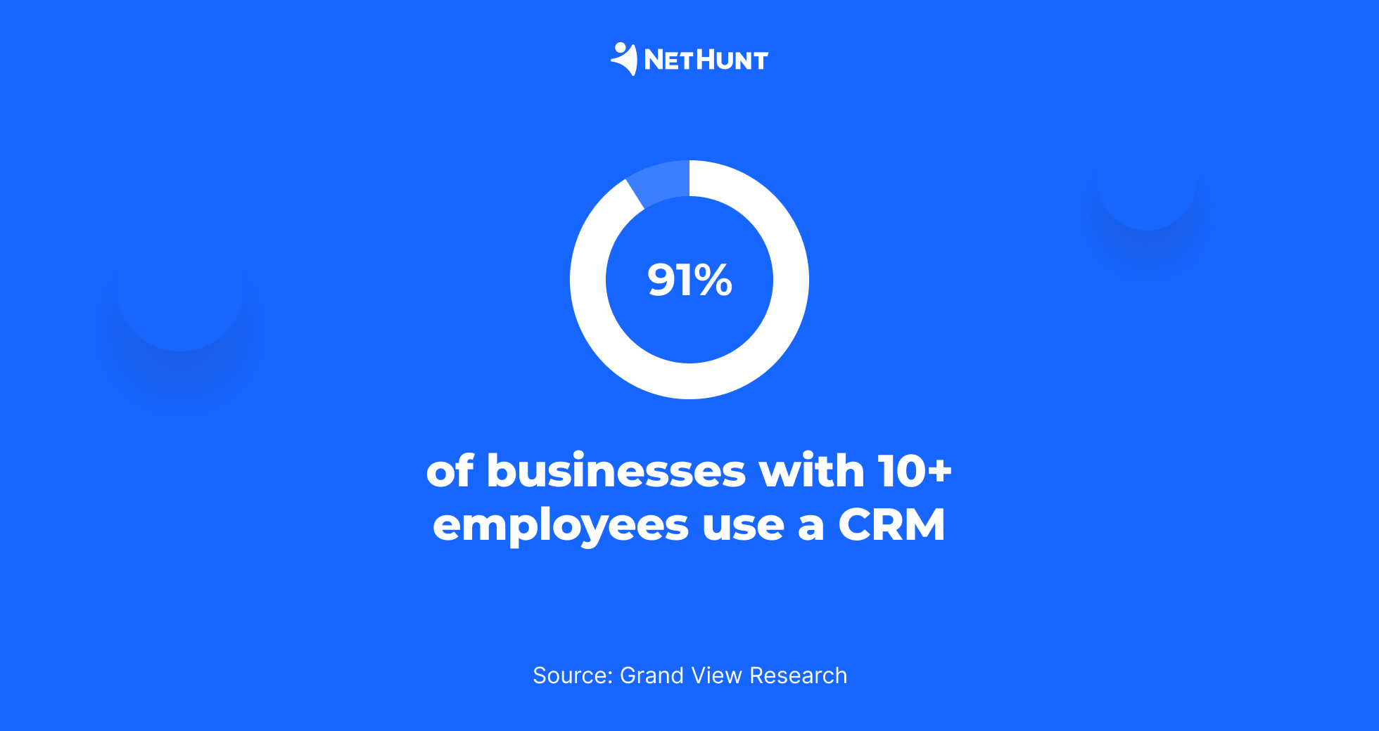 91% of businesses with 10+ workers use a CRM