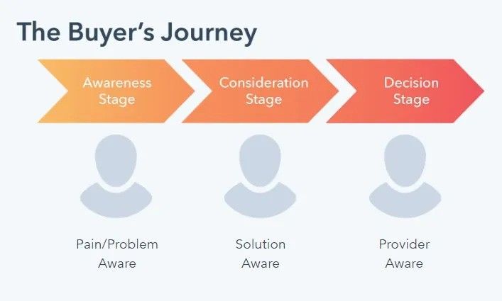 The stages of the buyer journey