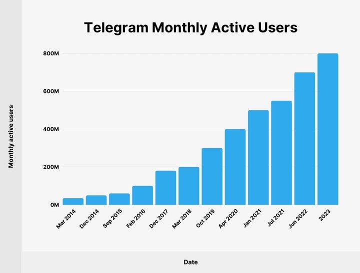 The growth of active user base of Telegram over years