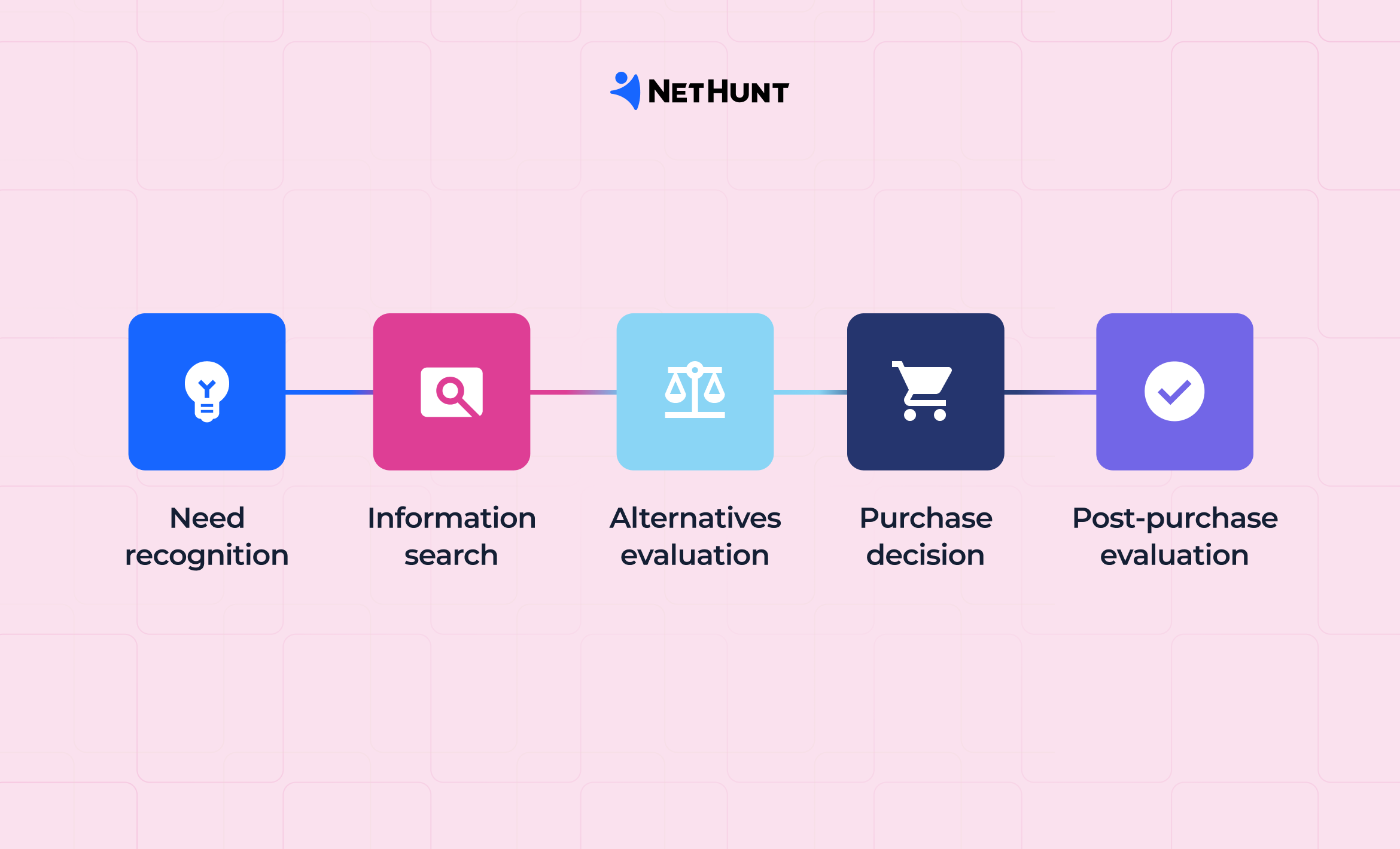 Consumer Decision Making Process: Unpacking the Five Stages of the Customer Journey