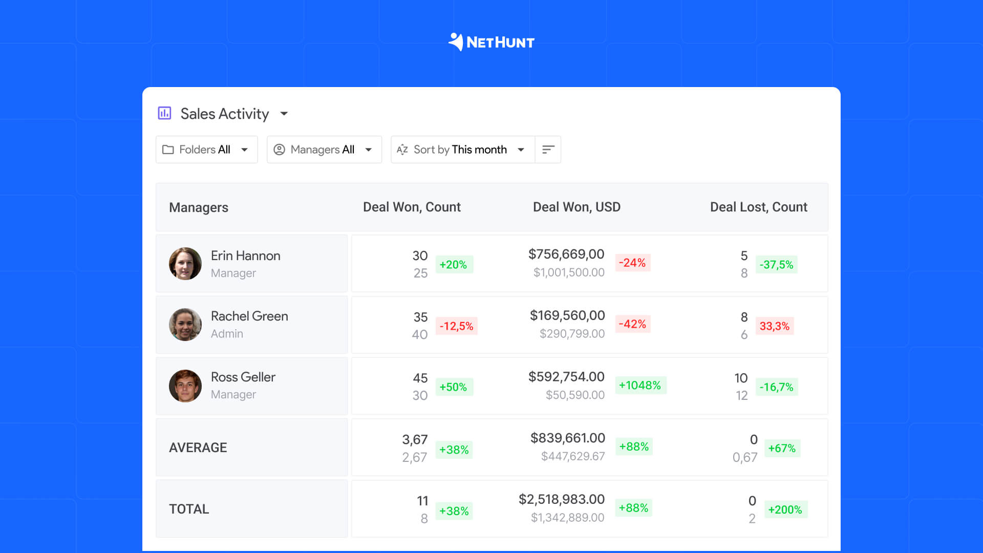 How to Avoid Losing Customers to Your Competitors: Strategies to Implement with NetHunt CRM