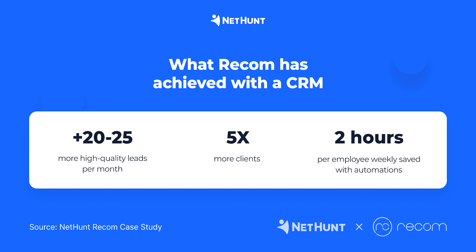 What Recom achieved with NetHunt CRM: Statistics