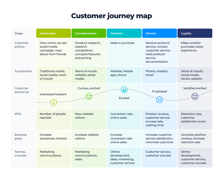 How to Create a Customer Journey Map