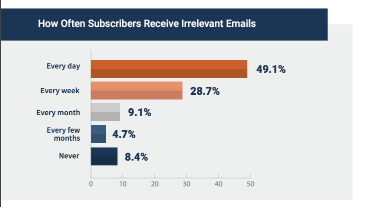 Email Marketing Practices