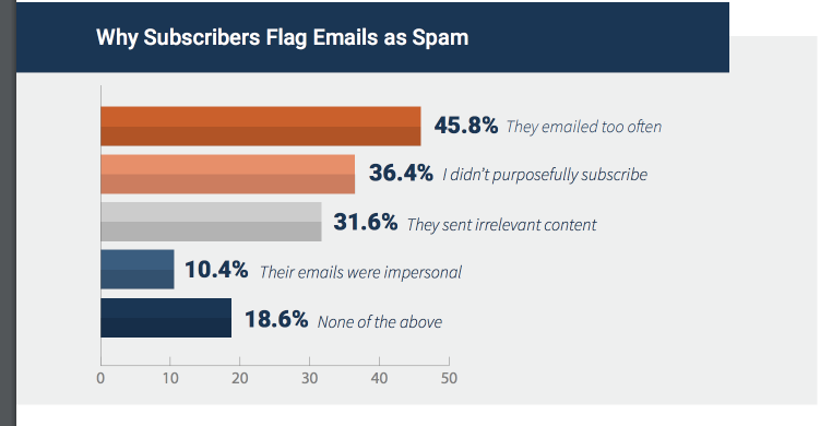 Email Marketing Practices