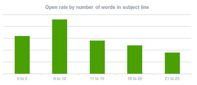 Email Marketing Practices
