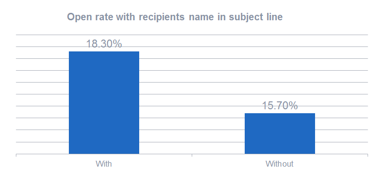 Email Marketing Practices