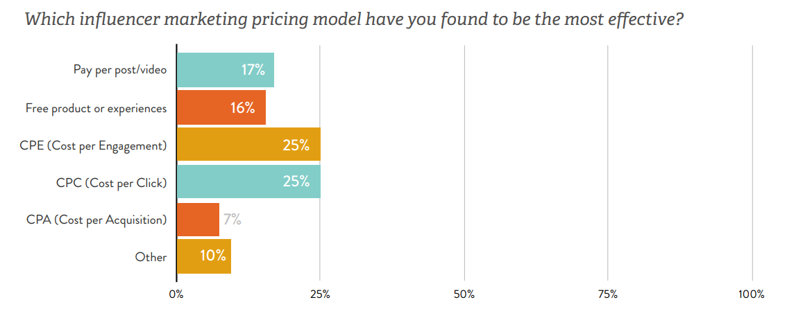 Influencers marketingpricing model