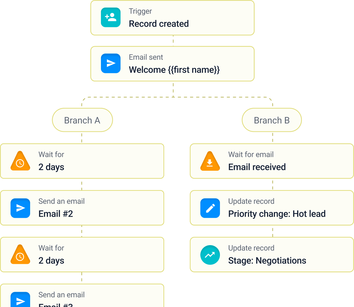 Sales automation